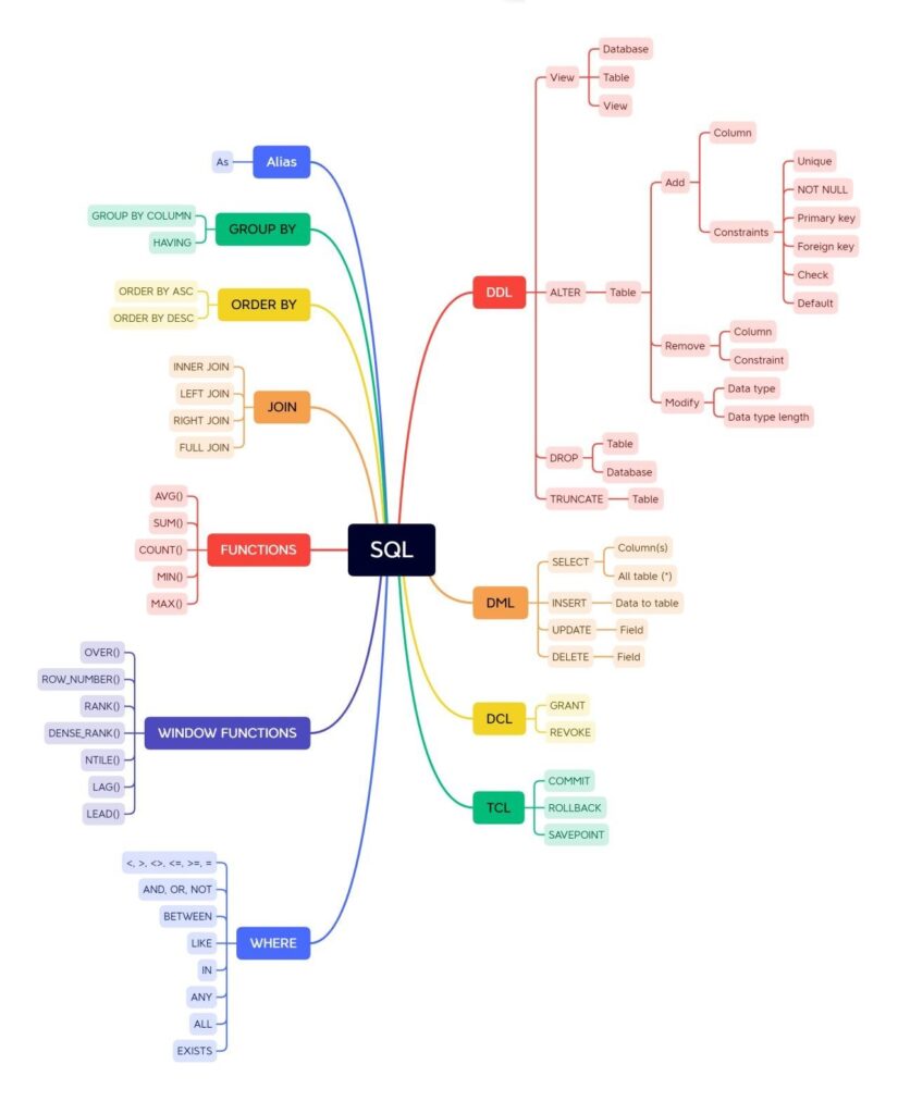 Become a Data Engineer - SQL